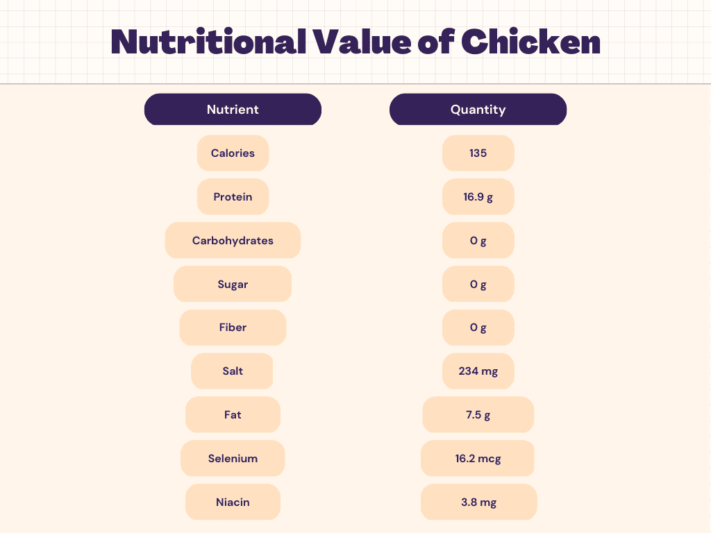 Chicken Nutrition Calories Carbs Protein Nutrition Facts Livofy