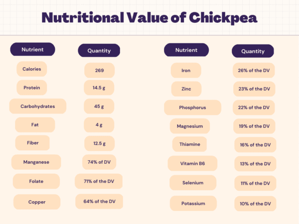 Chickpea Nutrition - Calories, Carbs, Protein & Nutrition Facts | Livofy