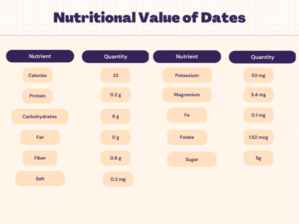 Date Nutrition - Calories, Carbs, Protein & Nutrition Facts | Livofy