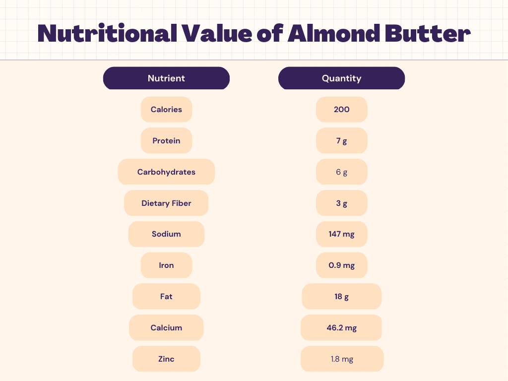 Almond Butter Nutrition Calories Protein Carbs