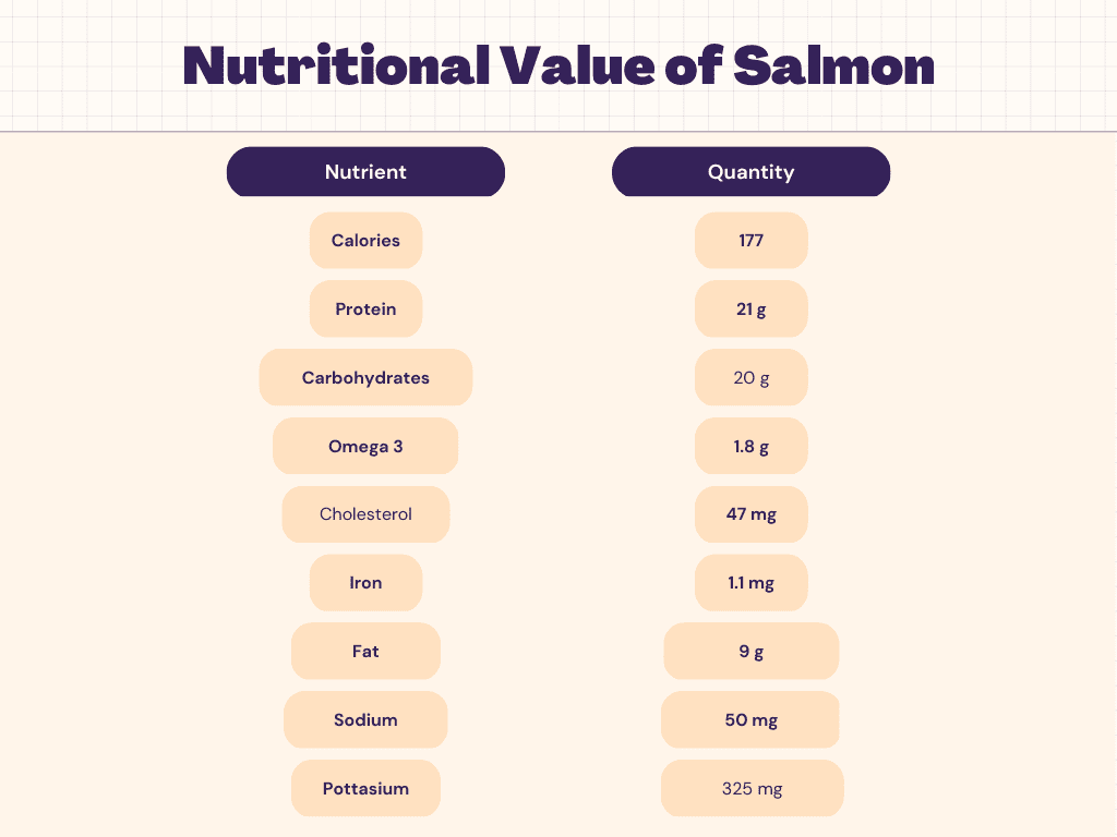 Salmon Nutrition Calories Protein Carbs