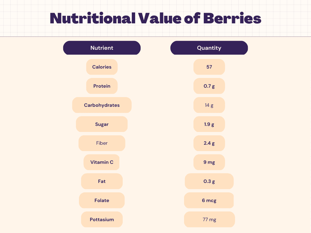 Berries Nutrition Calories Carbs Protein Nutrition Facts Livofy