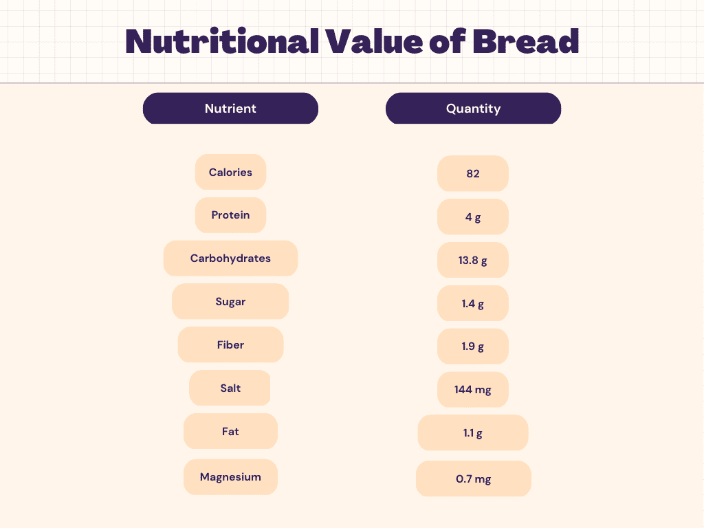 Bread Nutrition Calories Carbs Protein Nutrition Facts Livofy