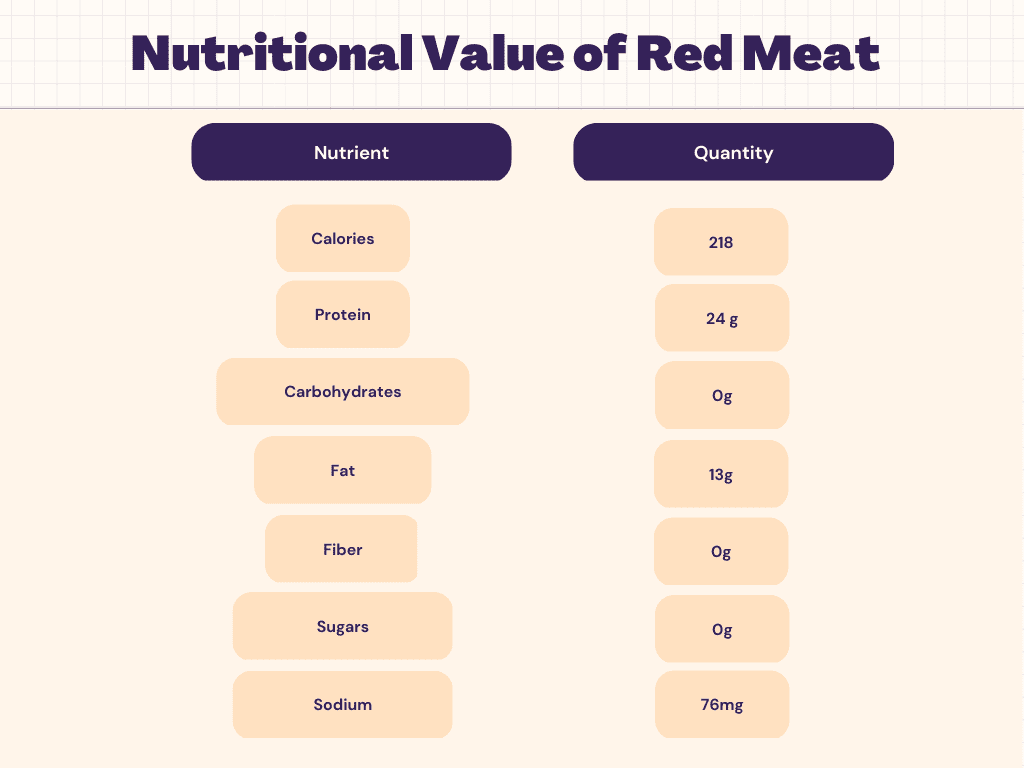 Red Meat Nutrition Calories Carbs Protein Nutrition Facts Livofy