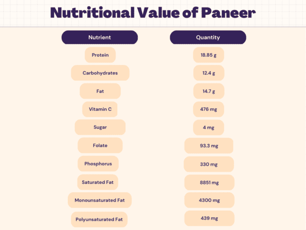 paneer-nutrition-calories-carbs-protein-nutrition-facts-livofy