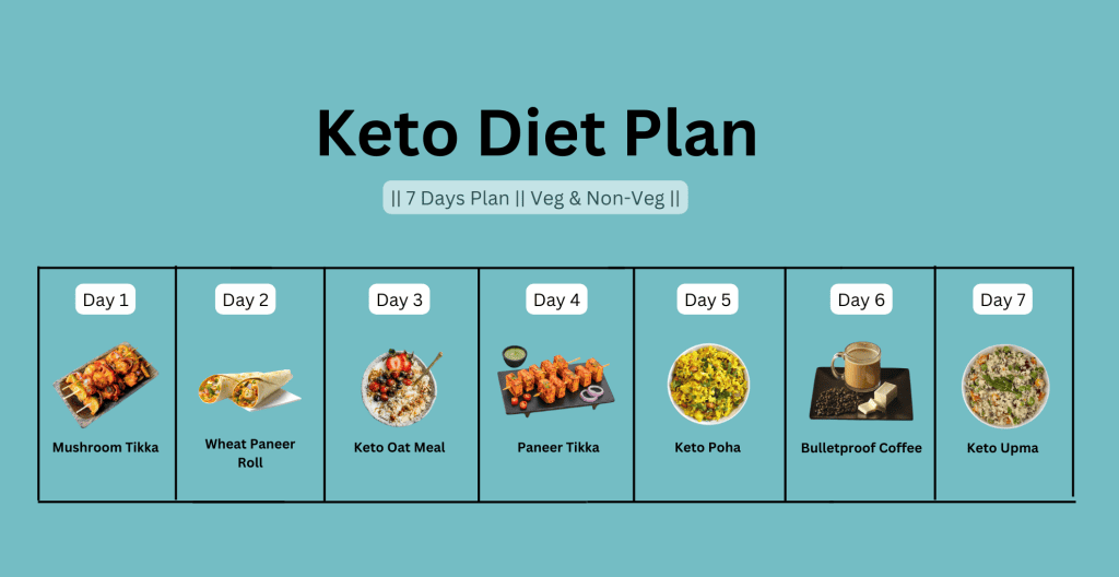 Keto Diet Plan for 7 Days with Foods to Eat & Avoid