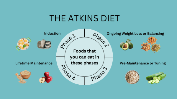 Atkins Diet: 7 Days Atkins Diet Plan for Weight Loss | Livofy