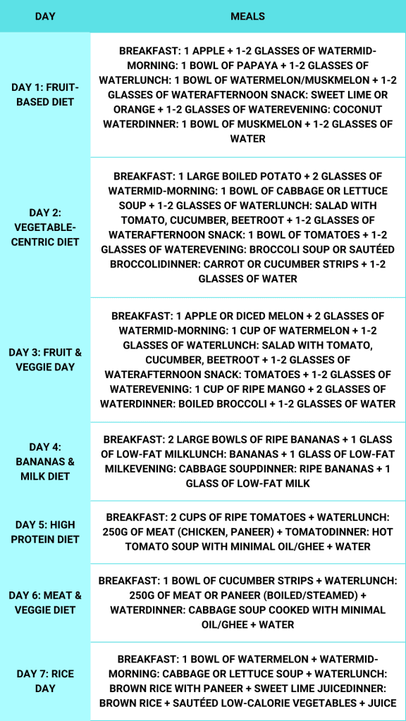 7-Day Meal Plan to Lose 5 kg in a Week