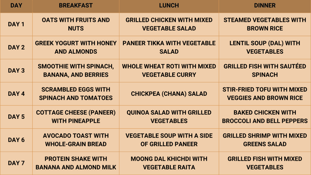 Diet plan to lose 10 kgs in 15 days