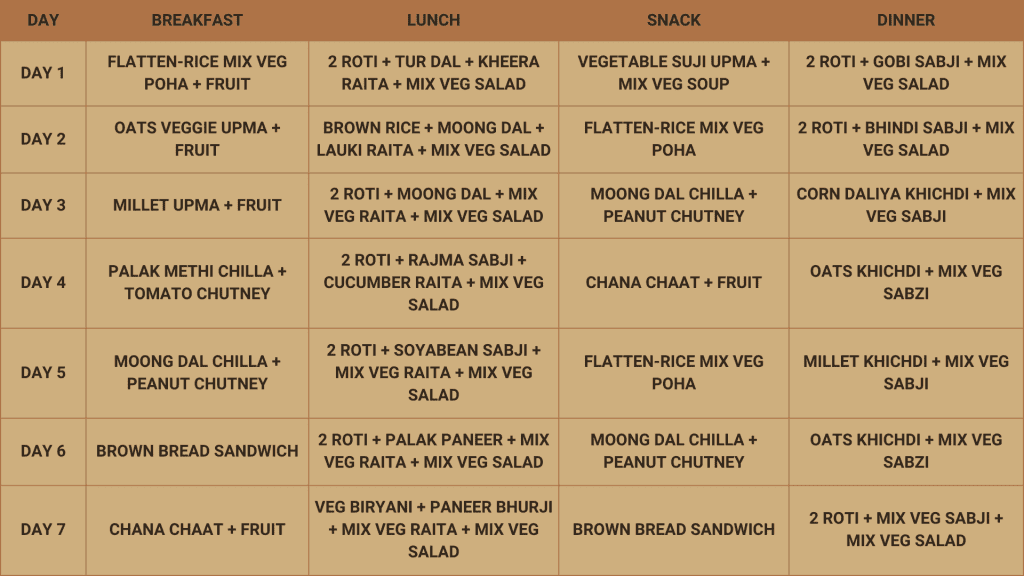 7 Day Vegetarian Low budget diet plan for weight loss