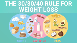 30 30 40 rule for weight loss