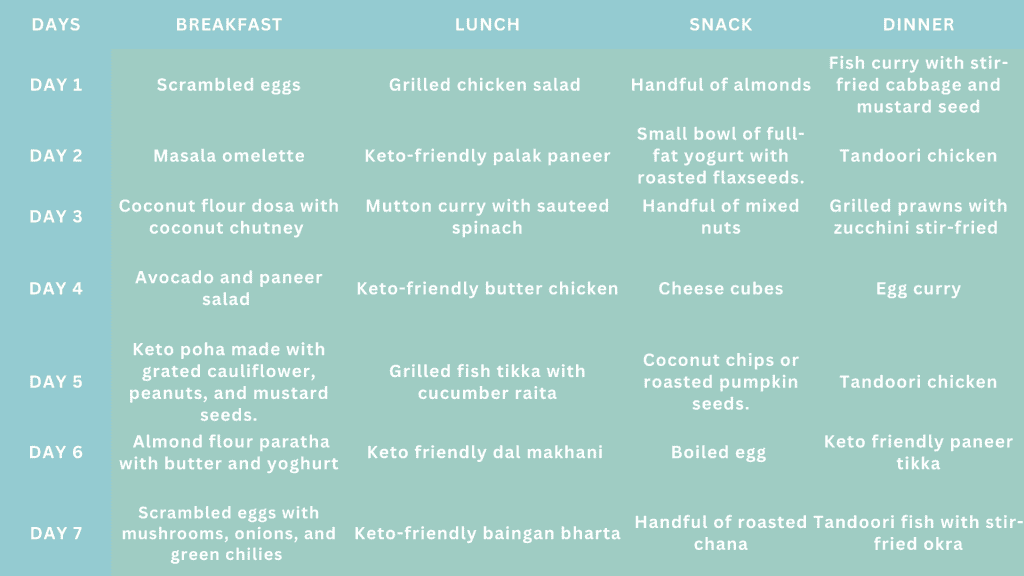 Keto Diet plan for beginners