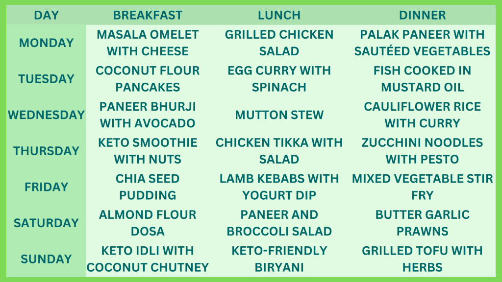 Indian Keto Diet Plan