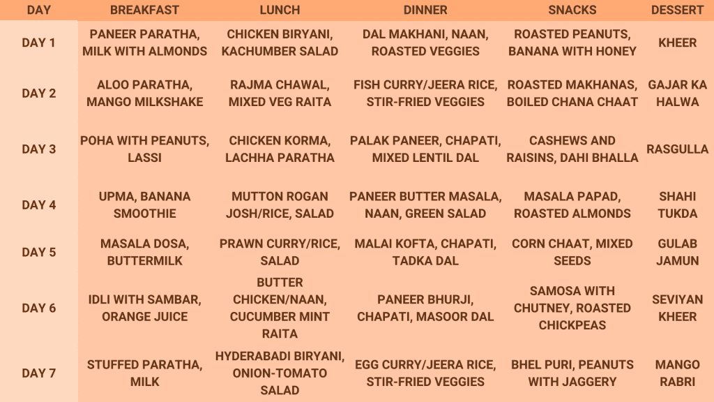 Diet plan to gain 7 kgs in 7 days