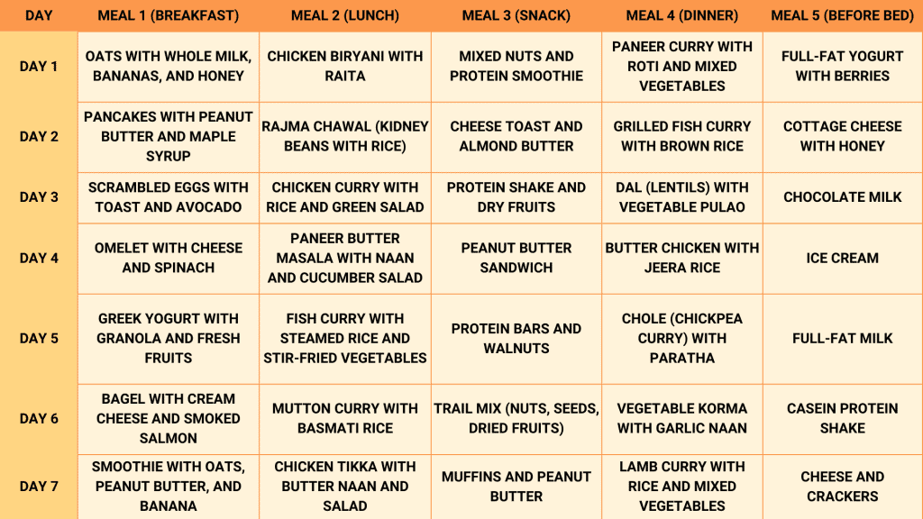 How to gain 4 kg in a week