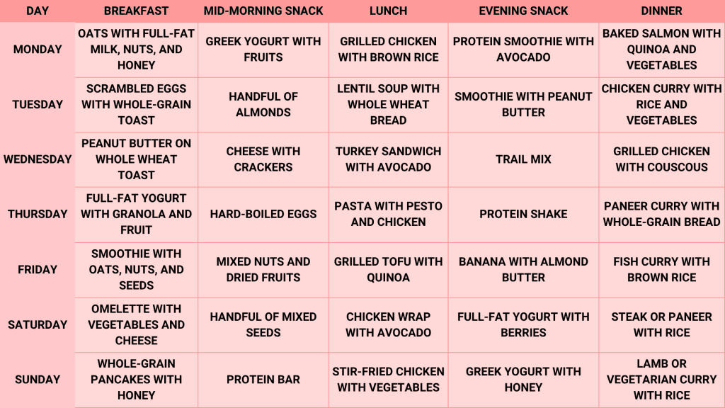 Diet plan to gain 2 kgs in a week